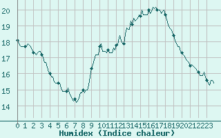 Courbe de l'humidex pour Bziers-Centre (34)