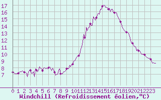 Courbe du refroidissement olien pour Brigueuil (16)