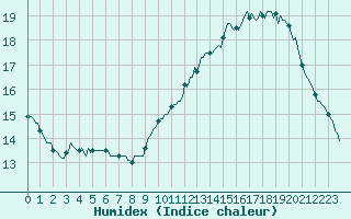 Courbe de l'humidex pour Saclas (91)