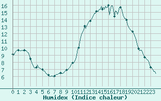 Courbe de l'humidex pour Charleville-Mzires / Mohon (08)