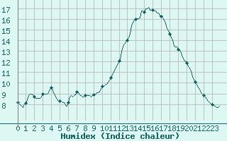 Courbe de l'humidex pour La Chapelle-Aubareil (24)
