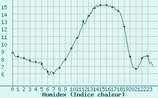 Courbe de l'humidex pour Bannay (18)