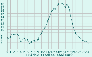 Courbe de l'humidex pour Beaucroissant (38)