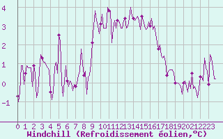 Courbe du refroidissement olien pour Saint-Martin-de-Londres (34)