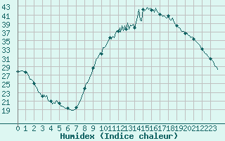 Courbe de l'humidex pour Saint-Antonin-du-Var (83)