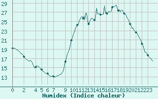 Courbe de l'humidex pour Tthieu (40)