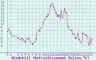 Courbe du refroidissement olien pour Puy-Saint-Pierre (05)