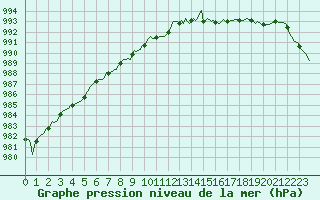 Courbe de la pression atmosphrique pour Tauxigny (37)