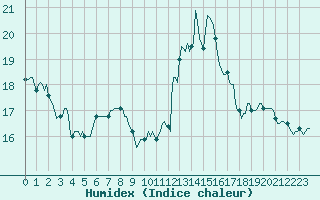 Courbe de l'humidex pour Saint-Yrieix-le-Djalat (19)