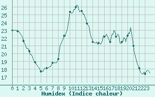 Courbe de l'humidex pour Fameck (57)