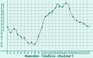 Courbe de l'humidex pour Cabestany (66)