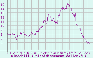 Courbe du refroidissement olien pour Bannalec (29)