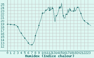 Courbe de l'humidex pour Cerisiers (89)