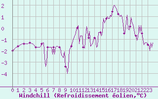 Courbe du refroidissement olien pour Herbault (41)