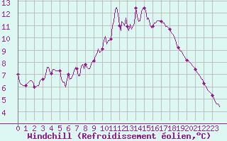Courbe du refroidissement olien pour Voinmont (54)