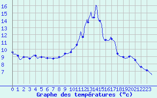 Courbe de tempratures pour Ancey (21)