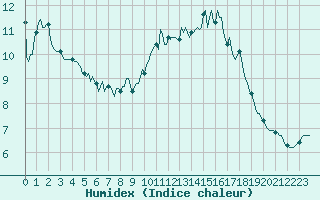 Courbe de l'humidex pour Plouguerneau (29)