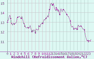 Courbe du refroidissement olien pour Almenches (61)