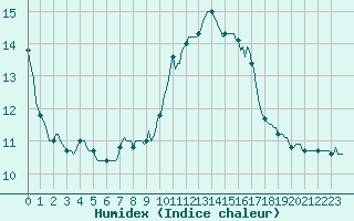 Courbe de l'humidex pour Ringendorf (67)