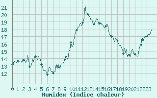 Courbe de l'humidex pour Cavalaire-sur-Mer (83)