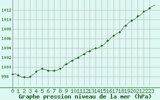 Courbe de la pression atmosphrique pour Sallanches (74)