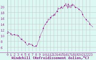 Courbe du refroidissement olien pour Pouzauges (85)