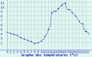 Courbe de tempratures pour Sallanches (74)