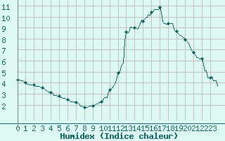 Courbe de l'humidex pour Sallanches (74)