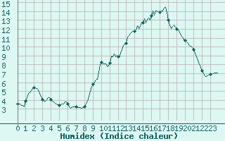 Courbe de l'humidex pour Saint-Philbert-sur-Risle (27)