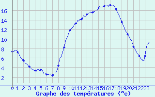 Courbe de tempratures pour Tauxigny (37)