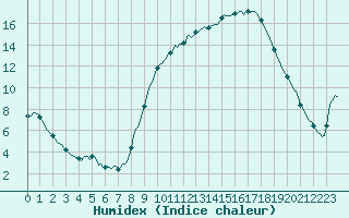 Courbe de l'humidex pour Tauxigny (37)