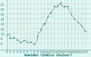 Courbe de l'humidex pour Xertigny-Moyenpal (88)