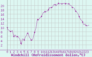 Courbe du refroidissement olien pour Saint-Paul-des-Landes (15)