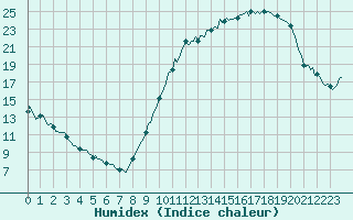 Courbe de l'humidex pour Baron (33)