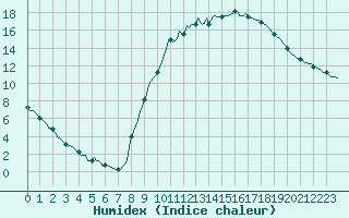 Courbe de l'humidex pour Isle-sur-la-Sorgue (84)