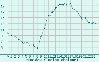 Courbe de l'humidex pour Jussy (02)