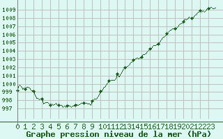 Courbe de la pression atmosphrique pour Vence (06)