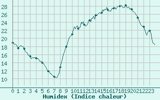 Courbe de l'humidex pour Anglars St-Flix(12)