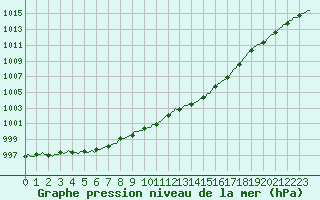 Courbe de la pression atmosphrique pour Blac (69)