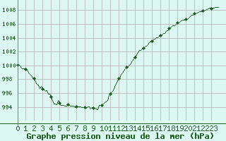 Courbe de la pression atmosphrique pour Hd-Bazouges (35)