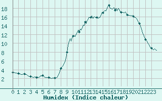 Courbe de l'humidex pour Jarnages (23)