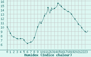 Courbe de l'humidex pour Saint-Philbert-sur-Risle (27)