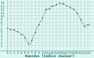 Courbe de l'humidex pour Xonrupt-Longemer (88)