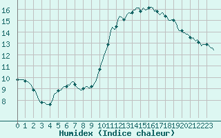 Courbe de l'humidex pour Neuville-de-Poitou (86)