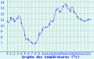 Courbe de tempratures pour Blac (69)