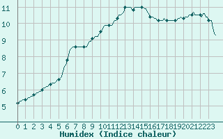 Courbe de l'humidex pour Forceville (80)