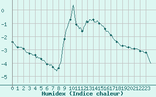 Courbe de l'humidex pour Saint-Yrieix-le-Djalat (19)