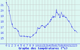 Courbe de tempratures pour Guret (23)