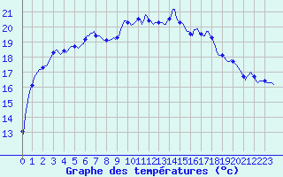 Courbe de tempratures pour Roujan (34)