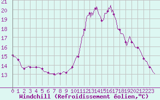 Courbe du refroidissement olien pour Saint-Igneuc (22)